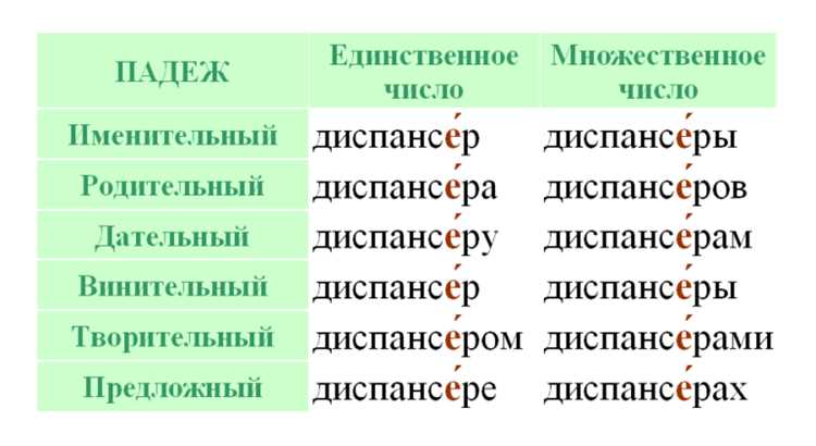 Распространенные ошибки при произношении